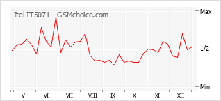 Traçar mudanças de populariedade do telemóvel Itel IT5071