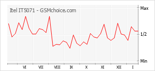 Диаграмма изменений популярности телефона Itel IT5071