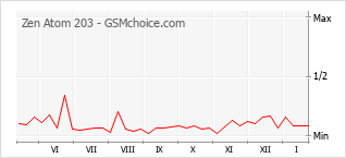 Diagramm der Poplularitätveränderungen von Zen Atom 203