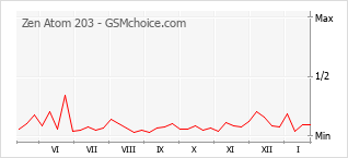 Gráfico de los cambios de popularidad Zen Atom 203