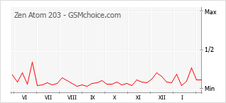 Le graphique de popularité de Zen Atom 203