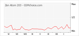 Populariteit van de telefoon: diagram Zen Atom 203