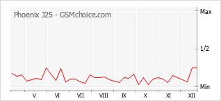 Popularity chart of Phoenix J25