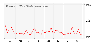 Gráfico de los cambios de popularidad Phoenix J25
