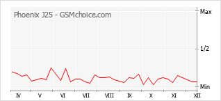 Populariteit van de telefoon: diagram Phoenix J25