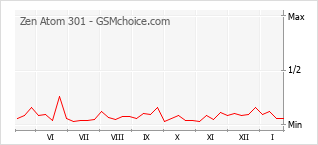 Gráfico de los cambios de popularidad Zen Atom 301