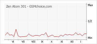 Le graphique de popularité de Zen Atom 301