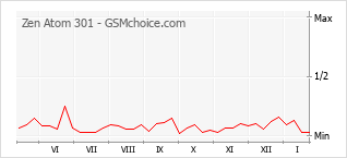 Grafico di modifiche della popolarità del telefono cellulare Zen Atom 301