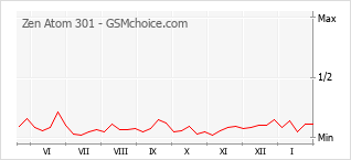Диаграмма изменений популярности телефона Zen Atom 301