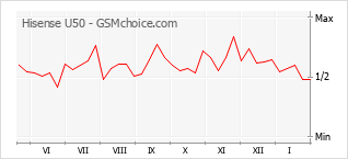 Grafico di modifiche della popolarità del telefono cellulare Hisense U50