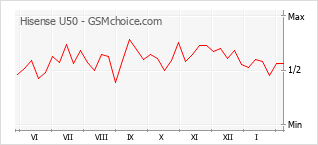 Populariteit van de telefoon: diagram Hisense U50