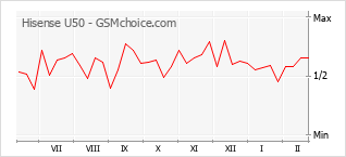 Traçar mudanças de populariedade do telemóvel Hisense U50