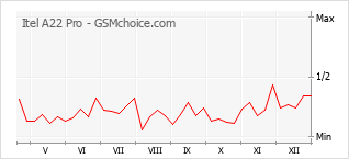 Diagramm der Poplularitätveränderungen von Itel A22 Pro