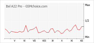 Popularity chart of Itel A22 Pro