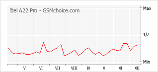 Traçar mudanças de populariedade do telemóvel Itel A22 Pro
