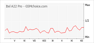 Диаграмма изменений популярности телефона Itel A22 Pro
