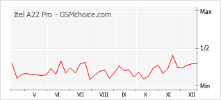 手机声望改变图表 Itel A22 Pro