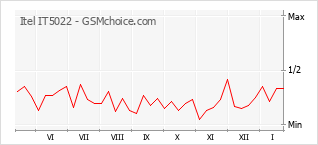 Diagramm der Poplularitätveränderungen von Itel IT5022
