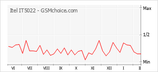 Popularity chart of Itel IT5022