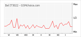 Le graphique de popularité de Itel IT5022