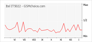 Traçar mudanças de populariedade do telemóvel Itel IT5022