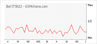 Диаграмма изменений популярности телефона Itel IT5022