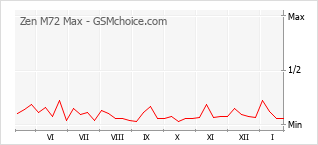 Gráfico de los cambios de popularidad Zen M72 Max