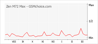 Grafico di modifiche della popolarità del telefono cellulare Zen M72 Max