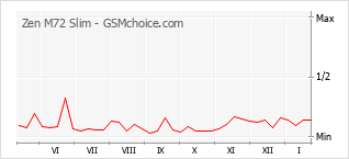 Diagramm der Poplularitätveränderungen von Zen M72 Slim