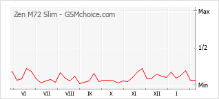 Gráfico de los cambios de popularidad Zen M72 Slim