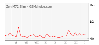 Grafico di modifiche della popolarità del telefono cellulare Zen M72 Slim