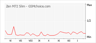 Populariteit van de telefoon: diagram Zen M72 Slim
