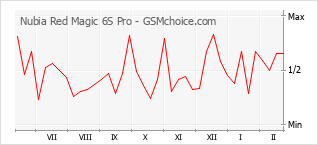 Diagramm der Poplularitätveränderungen von Nubia Red Magic 6S Pro