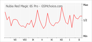 Grafico di modifiche della popolarità del telefono cellulare Nubia Red Magic 6S Pro
