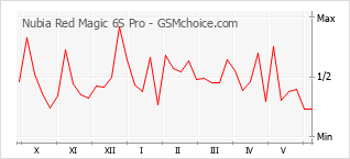 Populariteit van de telefoon: diagram Nubia Red Magic 6S Pro
