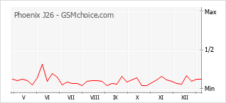手機聲望改變圖表 Phoenix J26