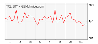 Popularity chart of TCL 20Y