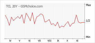 Gráfico de los cambios de popularidad TCL 20Y