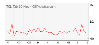Diagramm der Poplularitätveränderungen von TCL Tab 10 Neo