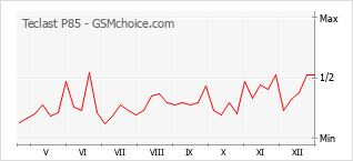 Diagramm der Poplularitätveränderungen von Teclast P85