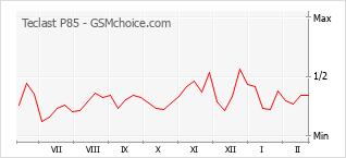 Le graphique de popularité de Teclast P85