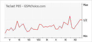 Grafico di modifiche della popolarità del telefono cellulare Teclast P85