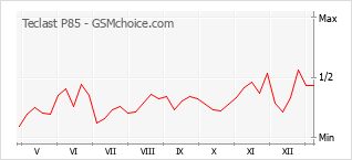 Populariteit van de telefoon: diagram Teclast P85