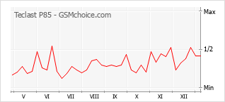 Traçar mudanças de populariedade do telemóvel Teclast P85