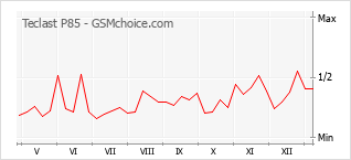 手機聲望改變圖表 Teclast P85