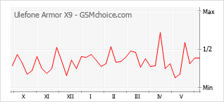 Popularity chart of Ulefone Armor X9