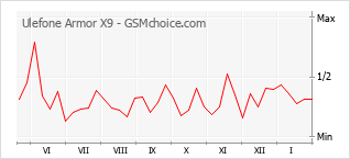 Gráfico de los cambios de popularidad Ulefone Armor X9