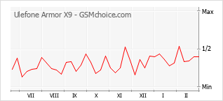 Le graphique de popularité de Ulefone Armor X9