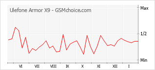 Populariteit van de telefoon: diagram Ulefone Armor X9
