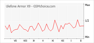 Диаграмма изменений популярности телефона Ulefone Armor X9